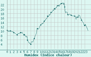 Courbe de l'humidex pour Bziers Cap d'Agde (34)
