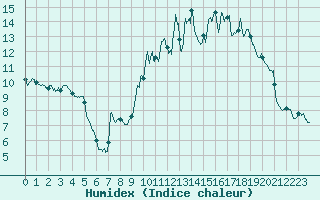 Courbe de l'humidex pour Aubenas - Lanas (07)