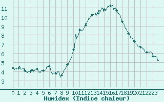 Courbe de l'humidex pour Lille (59)