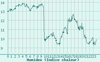 Courbe de l'humidex pour Ouessant (29)