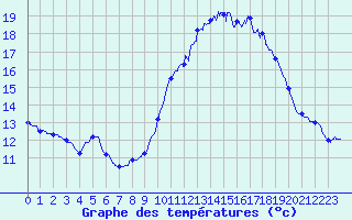 Courbe de tempratures pour Porquerolles (83)