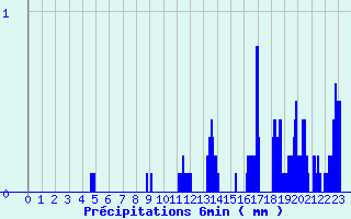 Diagramme des prcipitations pour Autrans (38)