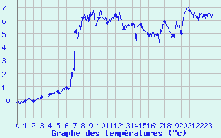 Courbe de tempratures pour Formigures (66)