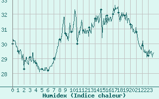Courbe de l'humidex pour Cap Pertusato (2A)