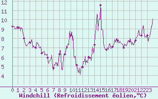 Courbe du refroidissement olien pour Cap Sagro (2B)