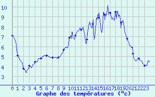 Courbe de tempratures pour Metz (57)