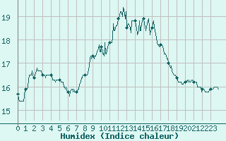 Courbe de l'humidex pour Ile du Levant (83)