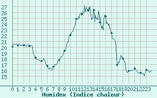 Courbe de l'humidex pour Mont-Saint-Vincent (71)