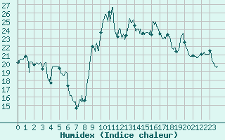 Courbe de l'humidex pour Ploudalmezeau (29)