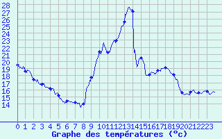Courbe de tempratures pour Embrun (05)