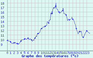 Courbe de tempratures pour Avignon (84)