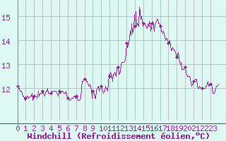 Courbe du refroidissement olien pour Carcassonne (11)