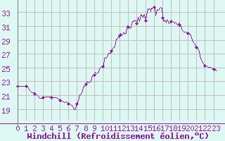 Courbe du refroidissement olien pour Nmes - Courbessac (30)