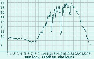 Courbe de l'humidex pour Agen (47)