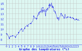 Courbe de tempratures pour Ouessant (29)