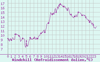 Courbe du refroidissement olien pour Roissy (95)