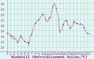 Courbe du refroidissement olien pour Saint-Etienne (42)