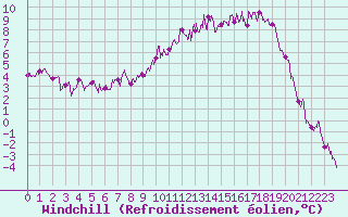 Courbe du refroidissement olien pour Guret Saint-Laurent (23)