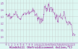 Courbe du refroidissement olien pour Dax (40)