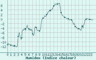 Courbe de l'humidex pour Villar-d'Arne (05)