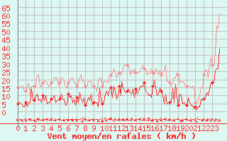 Courbe de la force du vent pour Narbonne-Ouest (11)