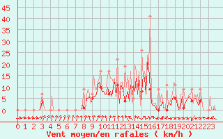 Courbe de la force du vent pour Beerse (Be)