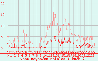 Courbe de la force du vent pour Saint-Laurent-du-Pont (38)