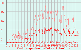 Courbe de la force du vent pour Sandillon (45)