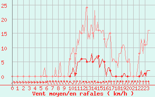 Courbe de la force du vent pour Clermont de l