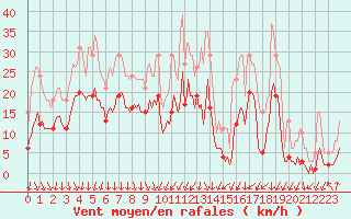 Courbe de la force du vent pour Brion (38)