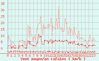 Courbe de la force du vent pour Fameck (57)