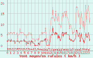 Courbe de la force du vent pour Saint-Laurent-du-Pont (38)