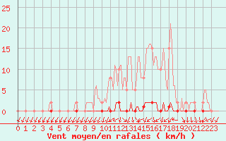 Courbe de la force du vent pour Herbault (41)