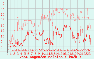 Courbe de la force du vent pour Lans-en-Vercors - Les Allires (38)