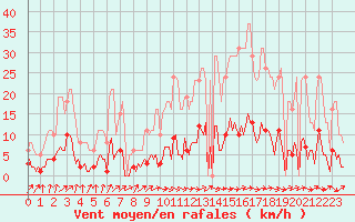 Courbe de la force du vent pour Tthieu (40)