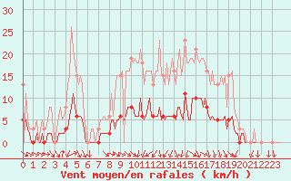 Courbe de la force du vent pour Sandillon (45)