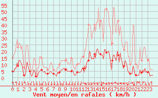 Courbe de la force du vent pour Orlu - Les Ioules (09)