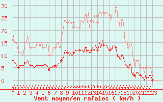 Courbe de la force du vent pour Rmering-ls-Puttelange (57)