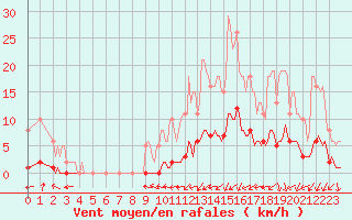 Courbe de la force du vent pour Bouligny (55)