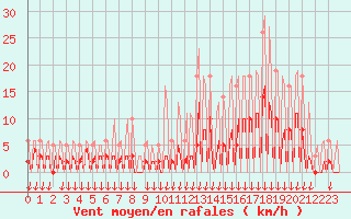 Courbe de la force du vent pour Hohrod (68)