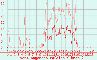 Courbe de la force du vent pour Sain-Bel (69)