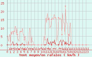 Courbe de la force du vent pour Saclas (91)