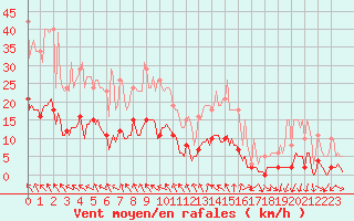 Courbe de la force du vent pour Isle-sur-la-Sorgue (84)