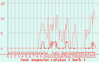 Courbe de la force du vent pour Herbault (41)