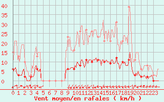 Courbe de la force du vent pour Bouligny (55)