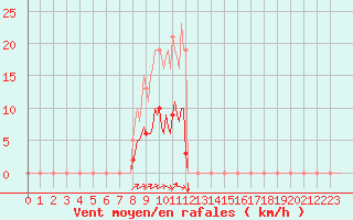 Courbe de la force du vent pour Kernascleden (56)