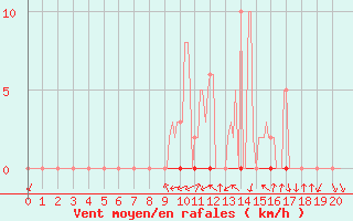 Courbe de la force du vent pour Lans-en-Vercors - Les Allires (38)