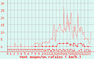 Courbe de la force du vent pour Xonrupt-Longemer (88)