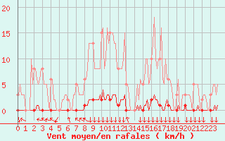 Courbe de la force du vent pour Blois-l