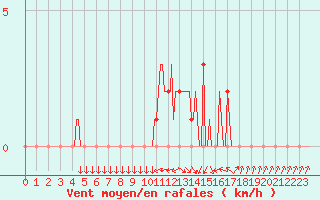 Courbe de la force du vent pour Gap-Sud (05)